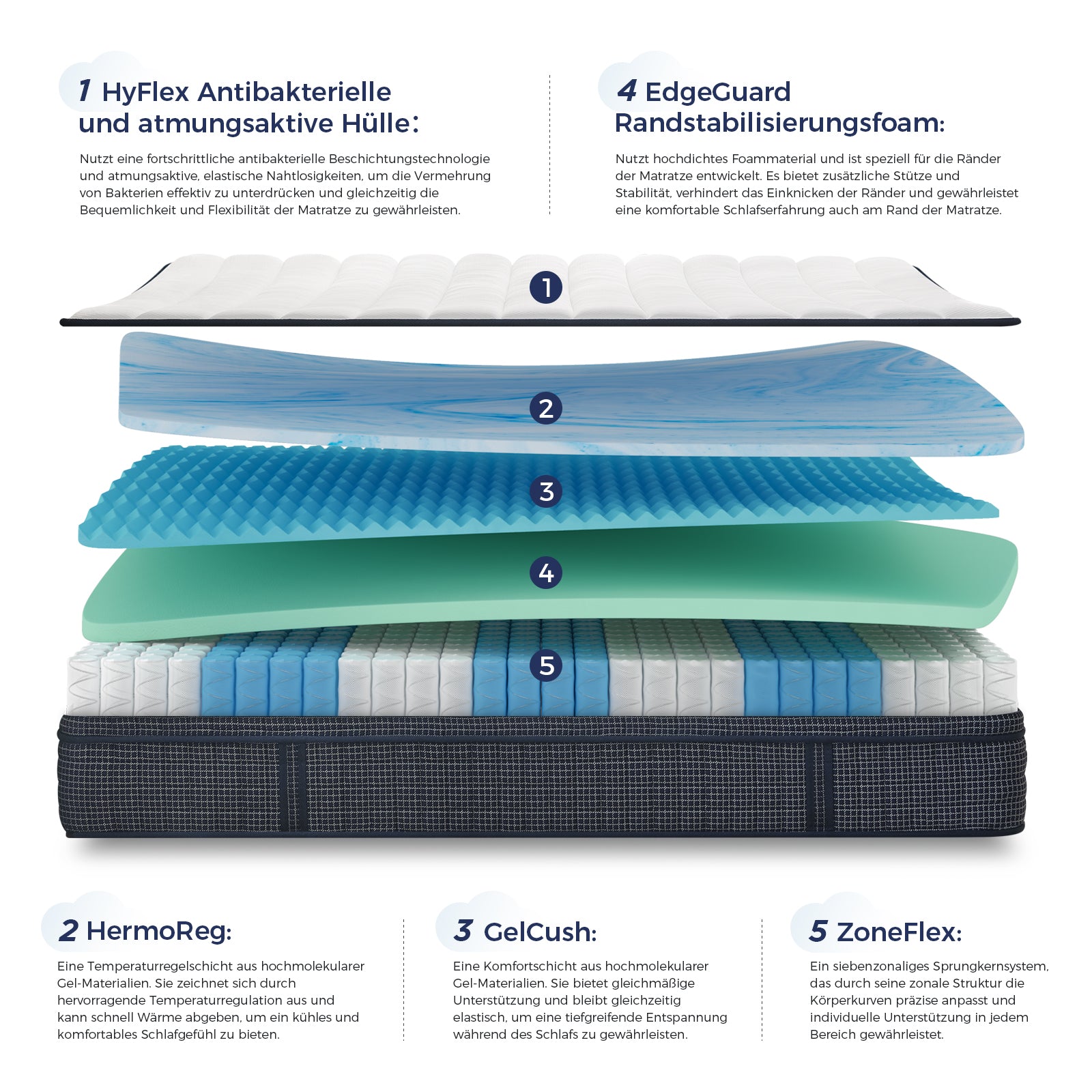 Matelas à ressorts ensachés 7 zones Inofia Tartan-E avec gel rafraîchissant HermoReg et housse VitaFlow 3D – Matelas orthopédique en mousse à mémoire de forme de 28 cm, certifié OEKO-TEX® 100 + essai de 100 nuits