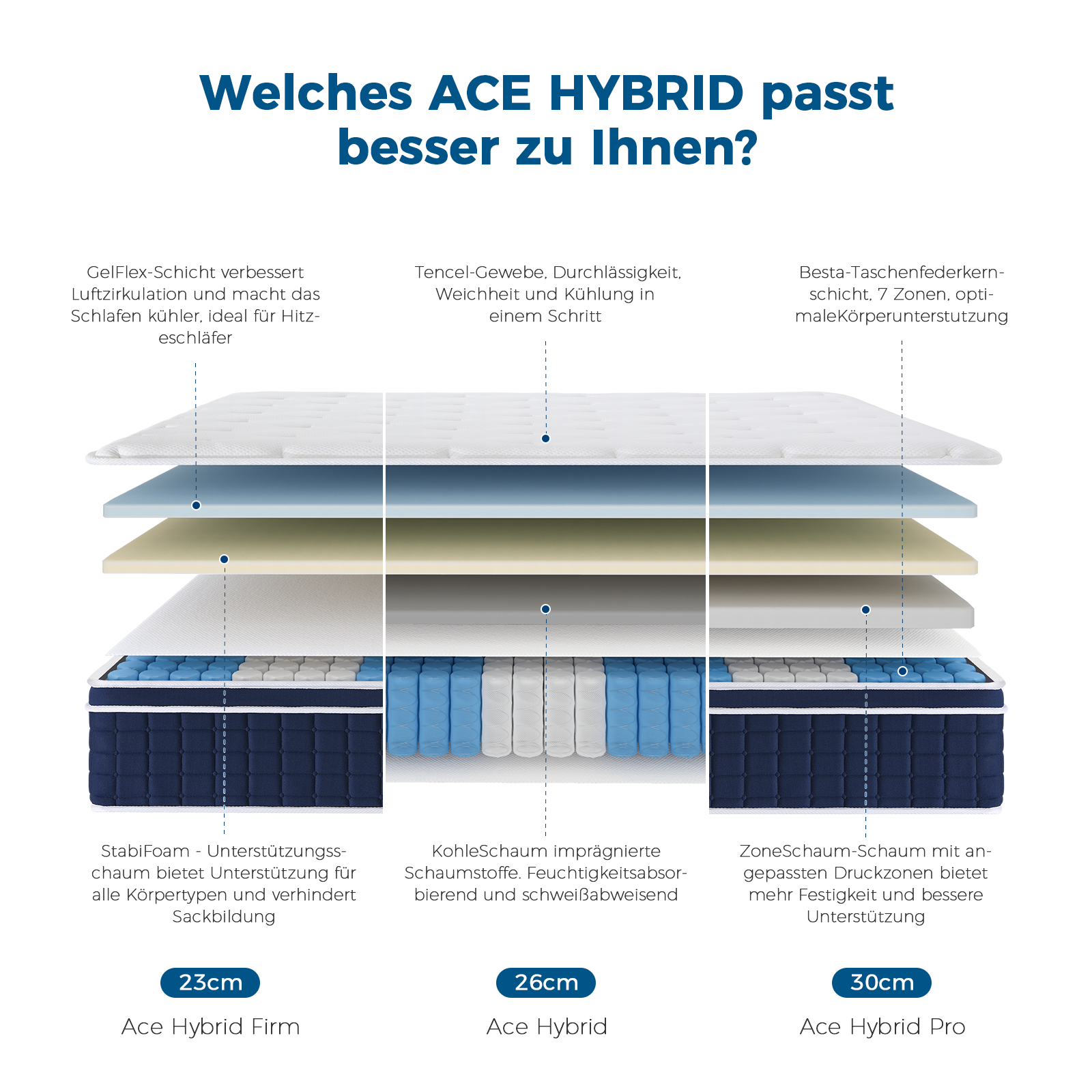 Inofia Matratze Ace Hybrid Höhe 26/23/30cm Taschenfederkernmatratze Härtegrad H3/H4/H2 Mittelfest 7-Zonen Federkernmatratze mit 100 Nächte Probeschlafen- Orthopädische Matratze für erholsamen Schlaf