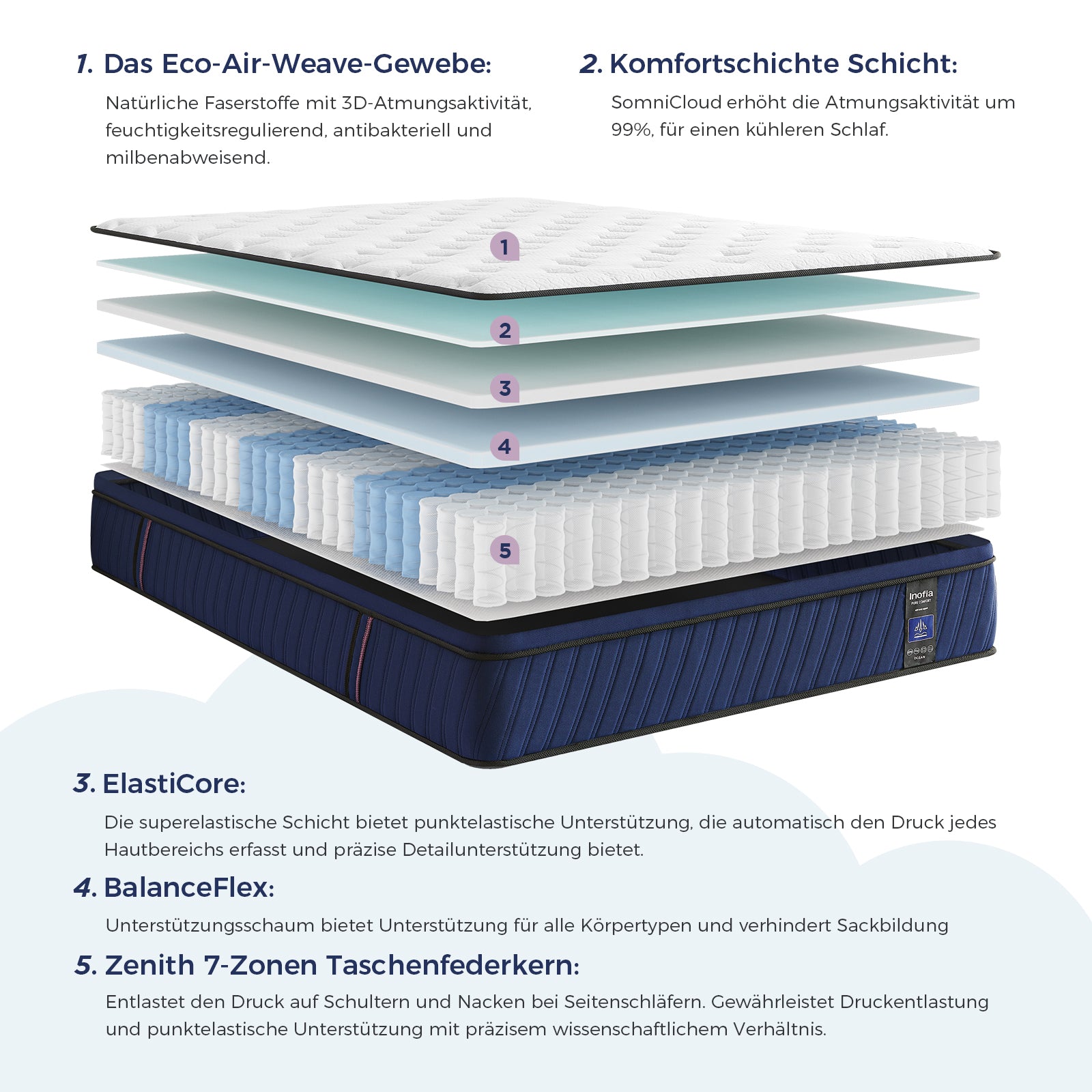 Inofia Matratze 30cm Ocean-Taschenfederkernmatratze H2/H3, Hohe 30cm mit 7-Zonen-Einzeltaschenfedern Memory Foam und 3D-Luftungstechnologie für erholsamen Schlaf, 100 Nächte Probeschlafen